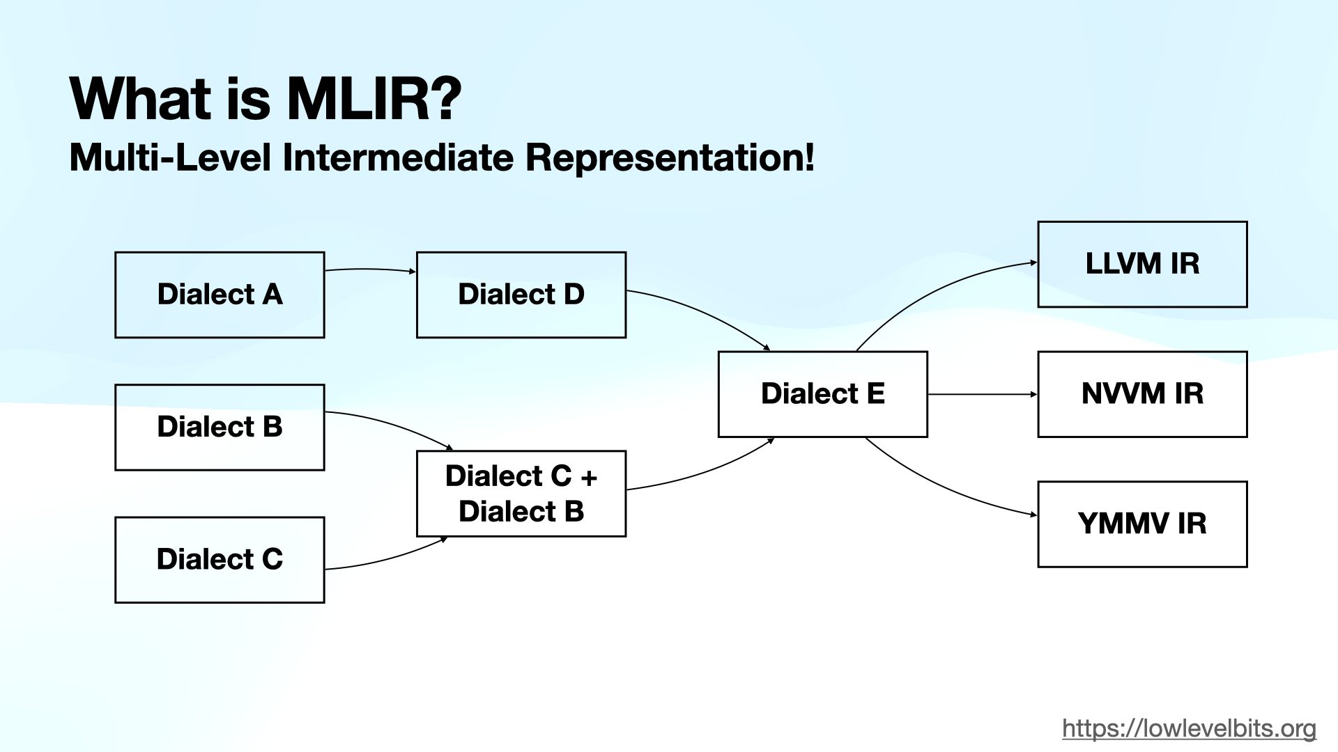 mlir